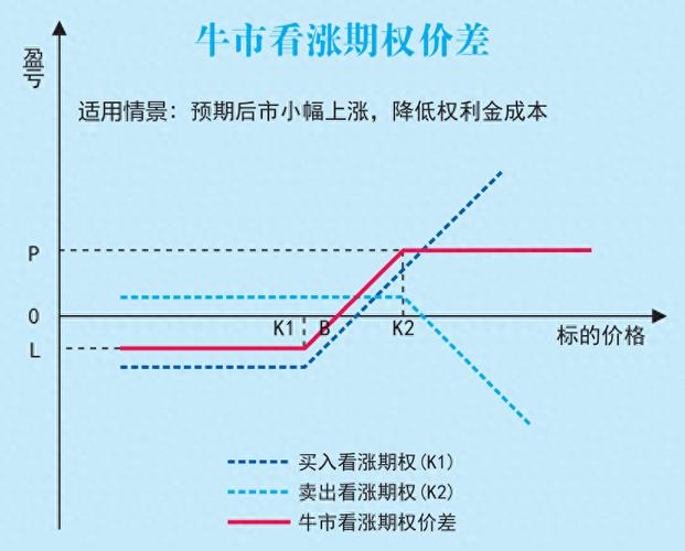 交易所保证金收取公式_期权组合策略构成_买入开仓和卖出开仓会平掉吗