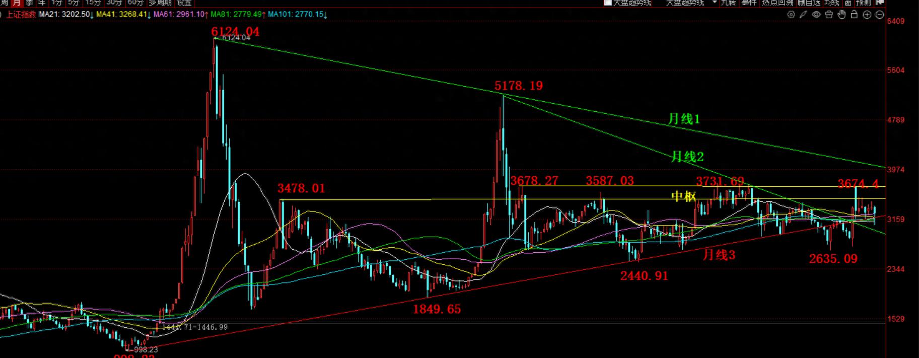 下周沪指展望_沪指震荡格局分析_余岳桐炒股水平怎么样?