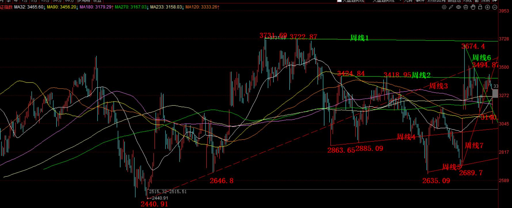 沪指震荡格局分析_下周沪指展望_余岳桐炒股水平怎么样?