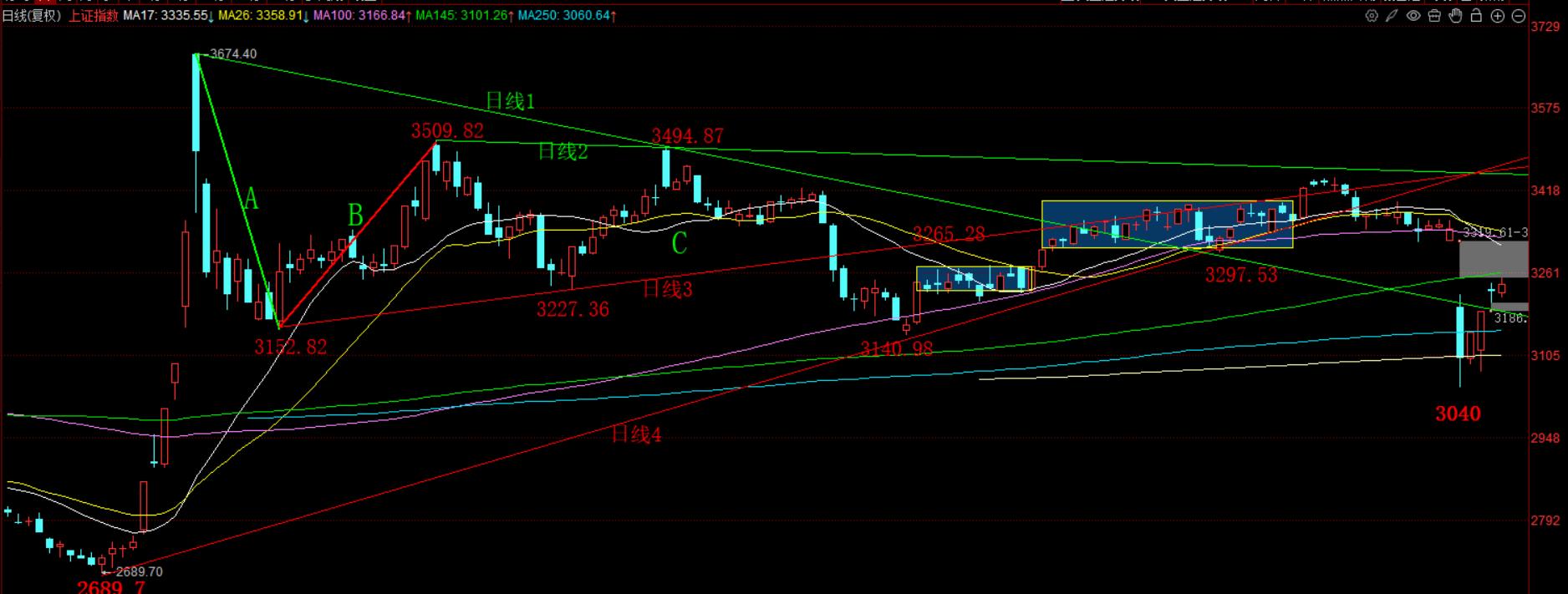 沪指震荡格局分析_余岳桐炒股水平怎么样?_下周沪指展望