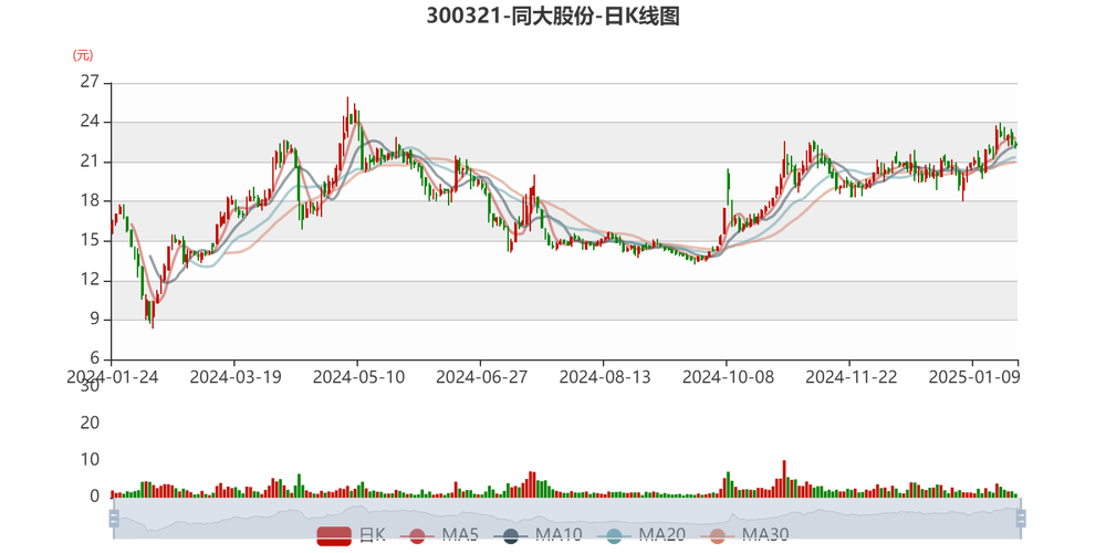 同大股份300321 资金流向分析 _同大股份股票行情_ 同大股份2023年三季报解读 