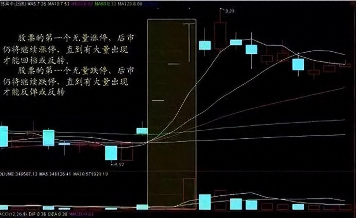 股票分析图怎么恢复成交量_成交量选股技巧_量价关系分析