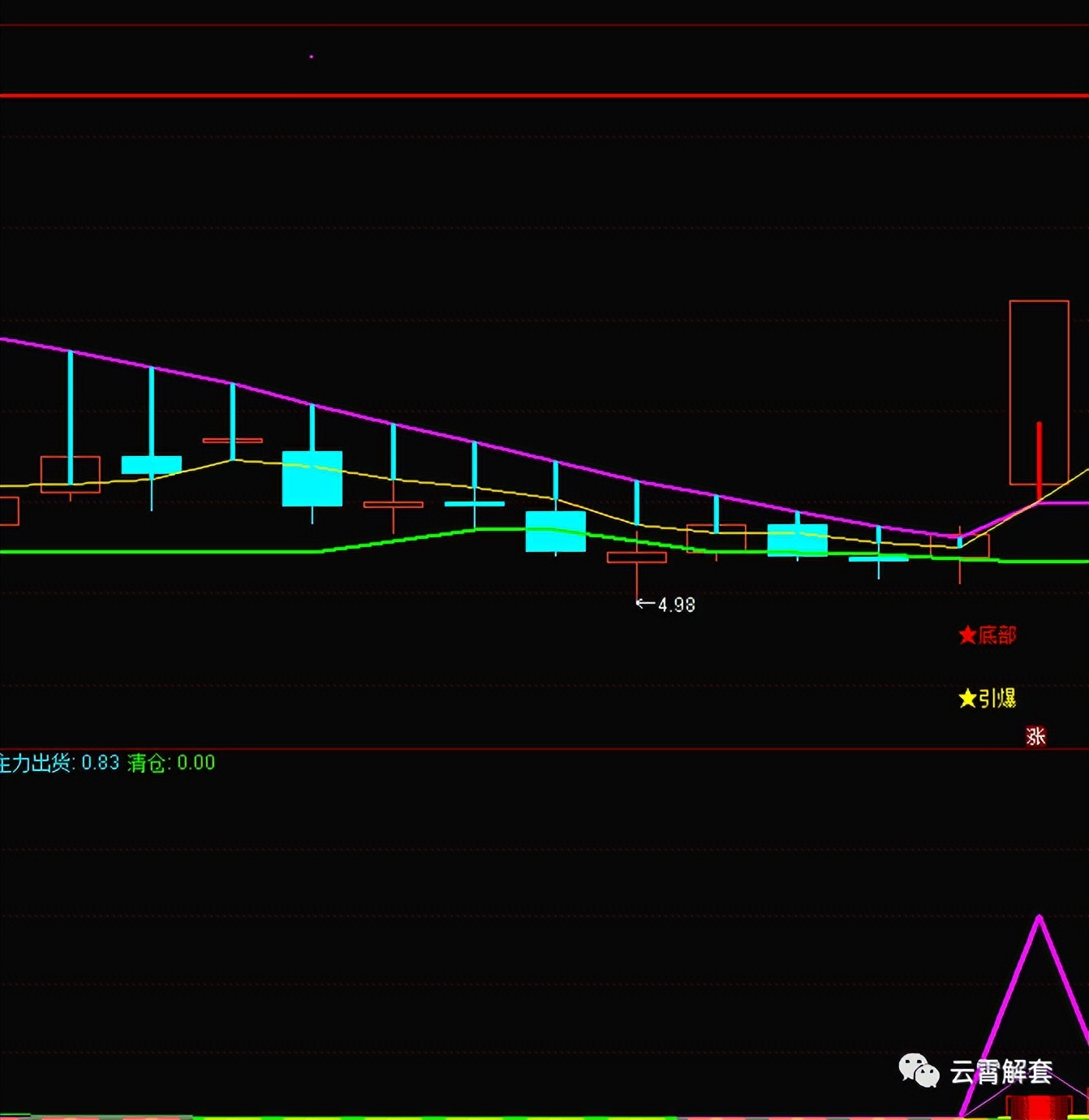 成交量选股技巧_股票分析图怎么恢复成交量_量价关系分析