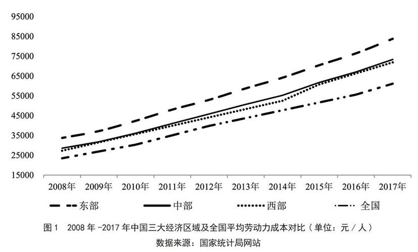 为什么劳动力成本会上涨_劳动力成本上升原因分析_中国经济产业结构调整