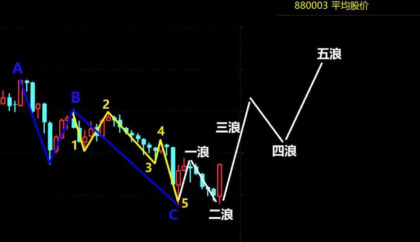 c浪下跌有多少个波_C浪下跌动能_C浪下跌特征