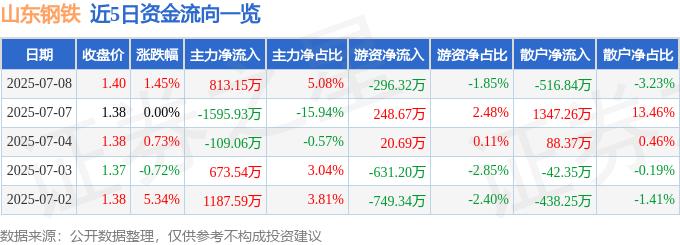 山东钢铁600022资金流向分析_钢铁股票怎么样_山东钢铁主力资金流入情况
