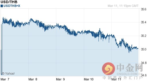 美元对泰铢汇率走势图_泰铢对美元汇率实时查询_泰铢兑美金汇率走势图