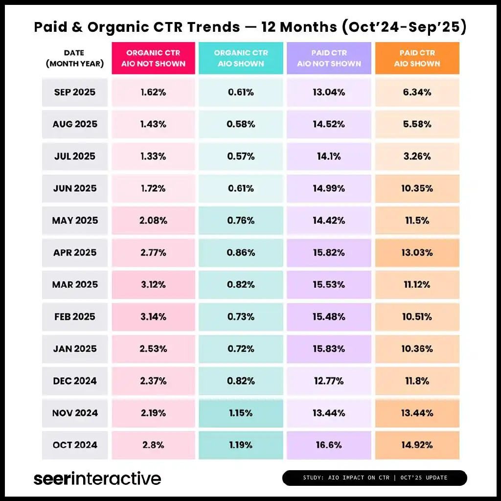AI概览对搜索结果的影响_谷歌搜索点击率下降_点击率突然下跌的原因