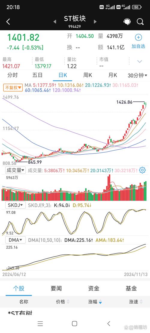 A股三大指数高开低走_600240股票行情_诚迈科技9天8板
