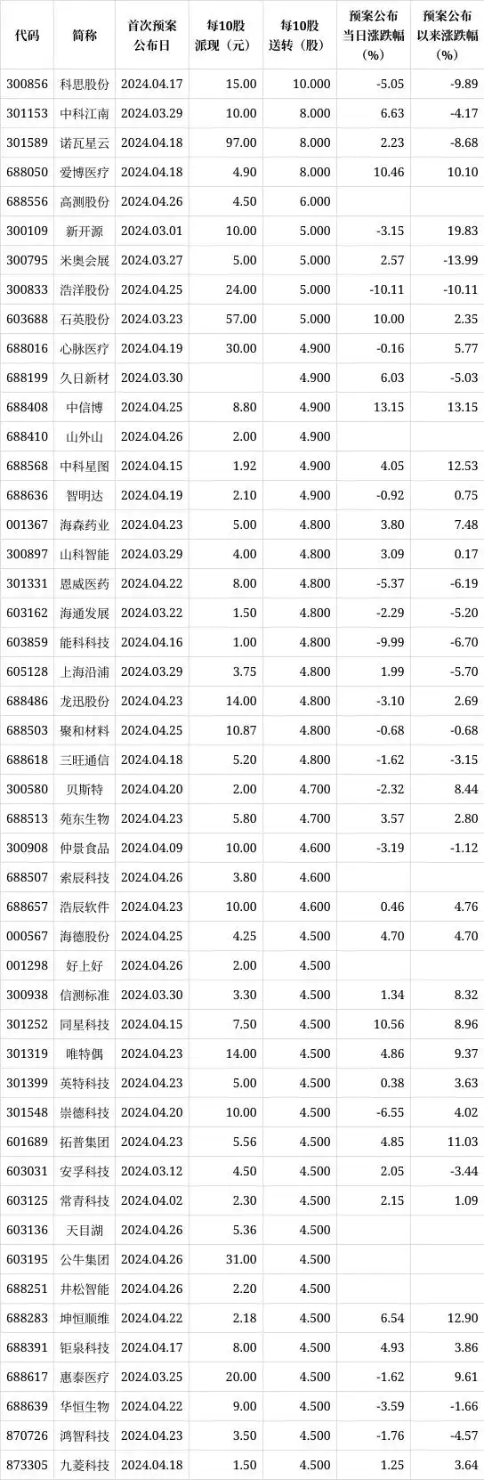 送转比例居前公司_2023年度送转方案统计_2025年高送配股票