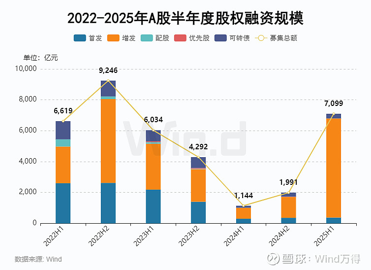 2025年01月 深证a股涨幅排行榜_IPO增发市场政策驱动增长_A股股权融资市场2025年上半年趋势