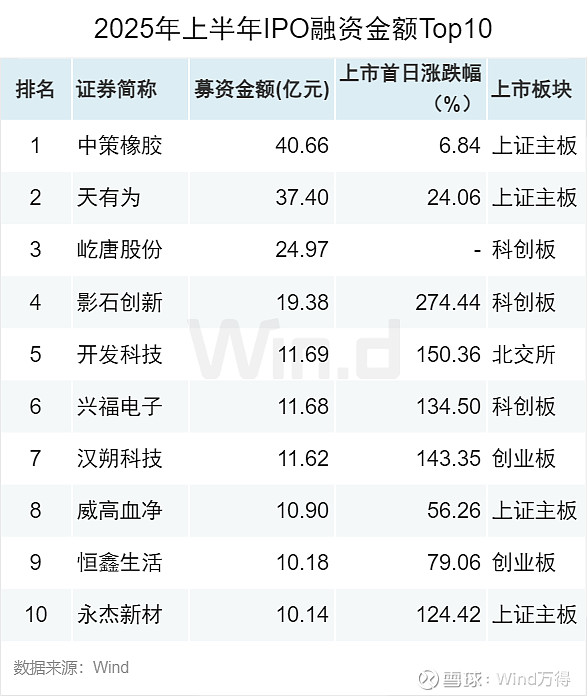 2025年01月 深证a股涨幅排行榜_A股股权融资市场2025年上半年趋势_IPO增发市场政策驱动增长