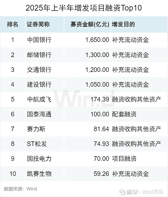 IPO增发市场政策驱动增长_2025年01月 深证a股涨幅排行榜_A股股权融资市场2025年上半年趋势