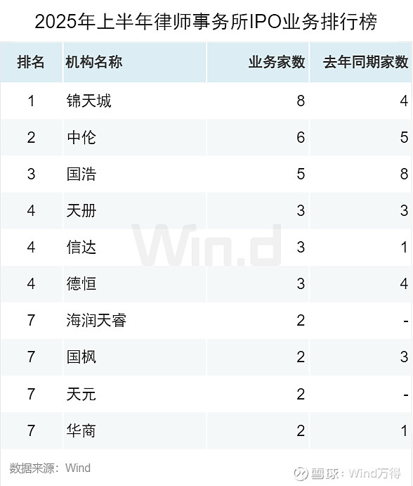 2025年01月 深证a股涨幅排行榜_IPO增发市场政策驱动增长_A股股权融资市场2025年上半年趋势