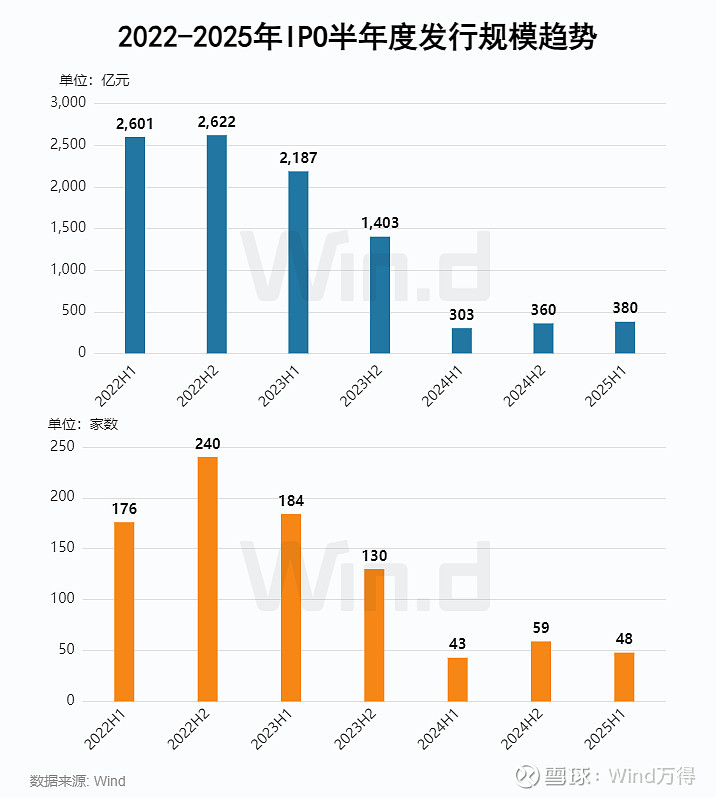 2025年01月 深证a股涨幅排行榜_A股股权融资市场2025年上半年趋势_IPO增发市场政策驱动增长