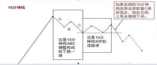 投资者交易注意事项_期货k线指标有用么_15分钟K线图战法