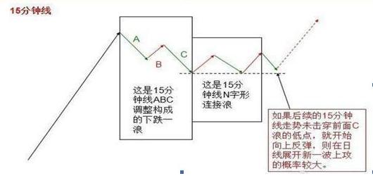 15分钟K线图战法_期货k线指标有用么_投资者交易注意事项