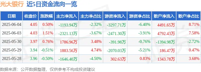 光大银行601818资金流向分析_光大银行 股票_光大银行近5日资金流向