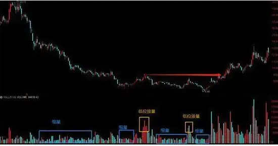 底部震荡选股技巧_股票成交量什么意思_震荡行情操作策略