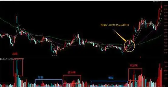 底部震荡选股技巧_股票成交量什么意思_震荡行情操作策略