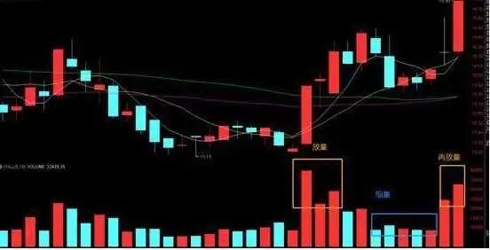 底部震荡选股技巧_震荡行情操作策略_股票成交量什么意思