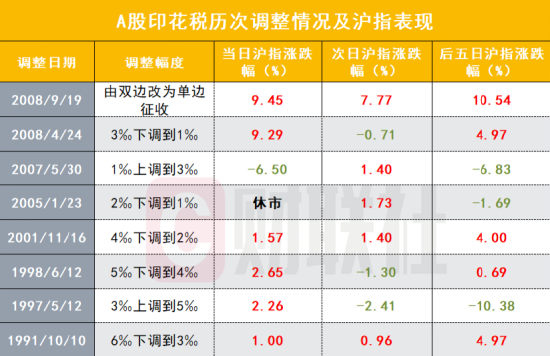股票印花税下降_印花税下调对股市影响_股票降低印花税时间
