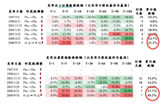 印花税下调对股市影响_股票印花税下降_股票降低印花税时间