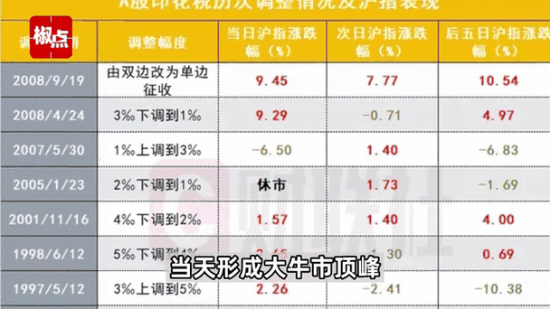 股票印花税下降_印花税下调对股市影响_股票降低印花税时间