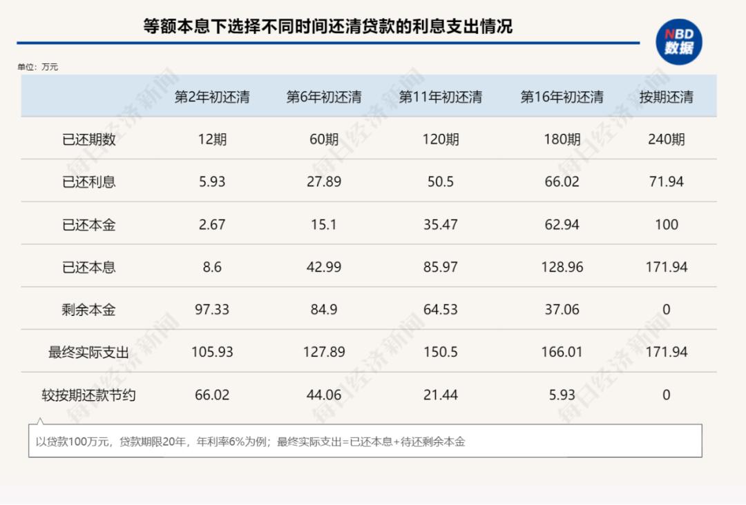 房贷利率下调对提前还款的影响_兴业银行分期提前还款_提前还房贷利率对比投资收益率
