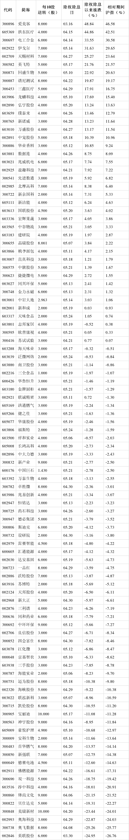 上市公司现金分红_高送转出现大幅缩减_高送转除权有哪些股票