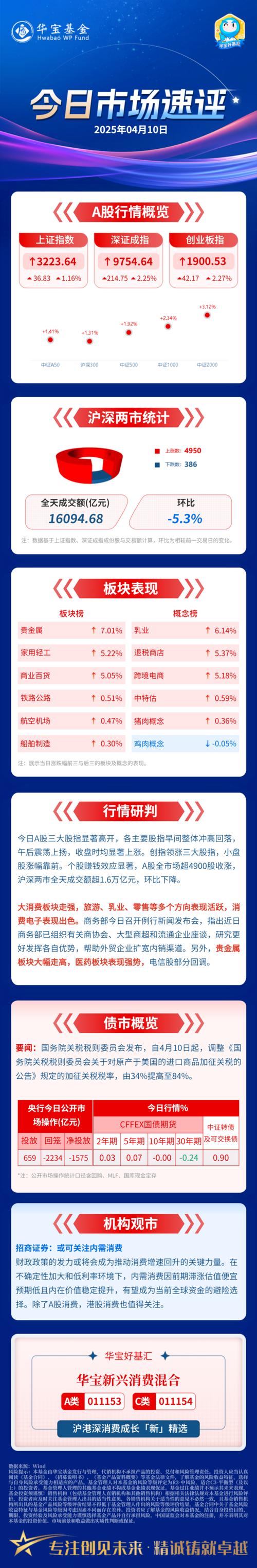 慢涨急跌的股票_三大股指冲高回落_两市成交金额放大3%