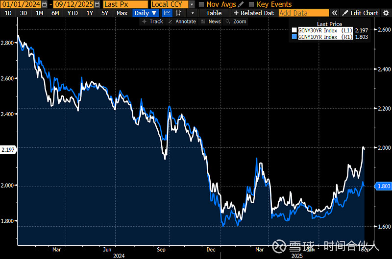 货币收紧时该投资什么_10年期国债收益率震荡修复_中国30年国债配置价值