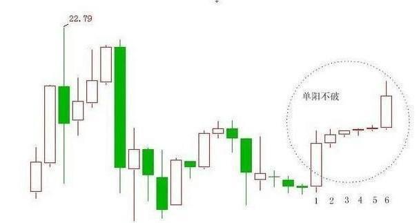  股市经验总结 _期货k线指标有用么_单阳不破 K线形态 