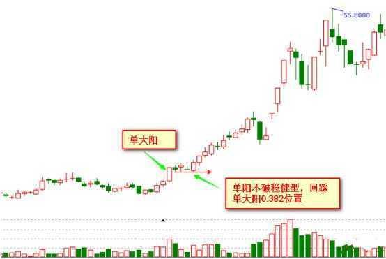 单阳不破 K线形态 _期货k线指标有用么_ 股市经验总结 