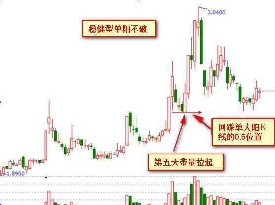  股市经验总结 _单阳不破 K线形态 _期货k线指标有用么