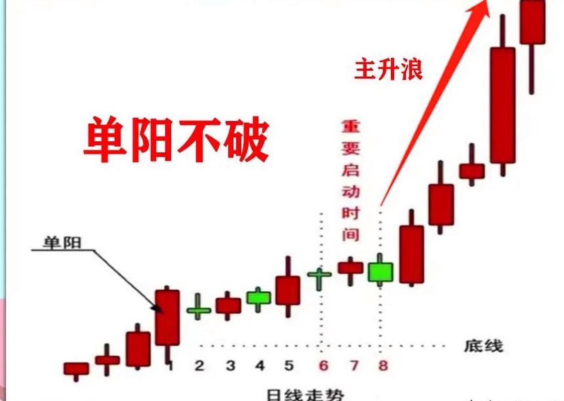  股市经验总结 _单阳不破 K线形态 _期货k线指标有用么