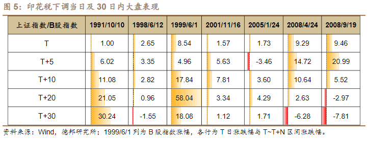 证券交易印花税下调_股票降低印花税时间_2023年印花税减半