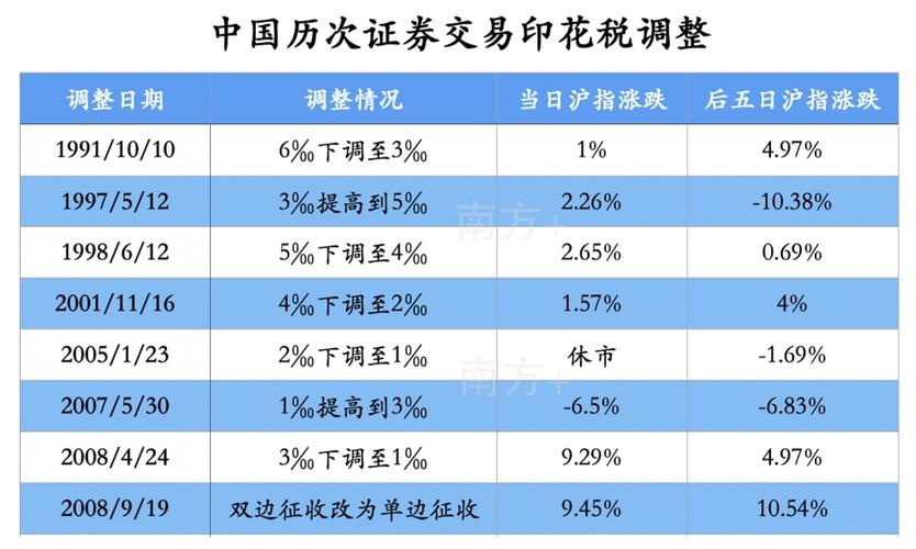 2023年印花税减半_股票降低印花税时间_证券交易印花税下调