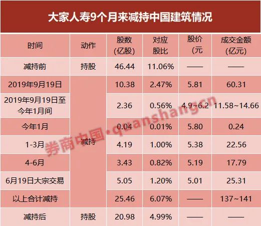 中国建筑险资减持_中国建筑股票是什么_大家人寿减持中国建筑