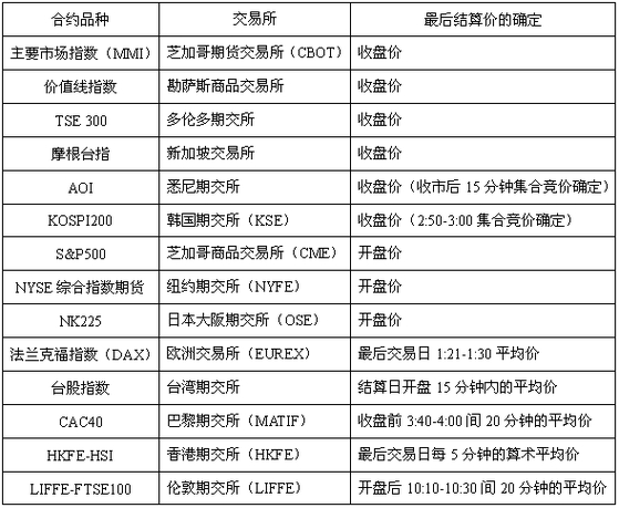 上期所交割结算价调整_5日算术平均价_橡胶期货最后交易日