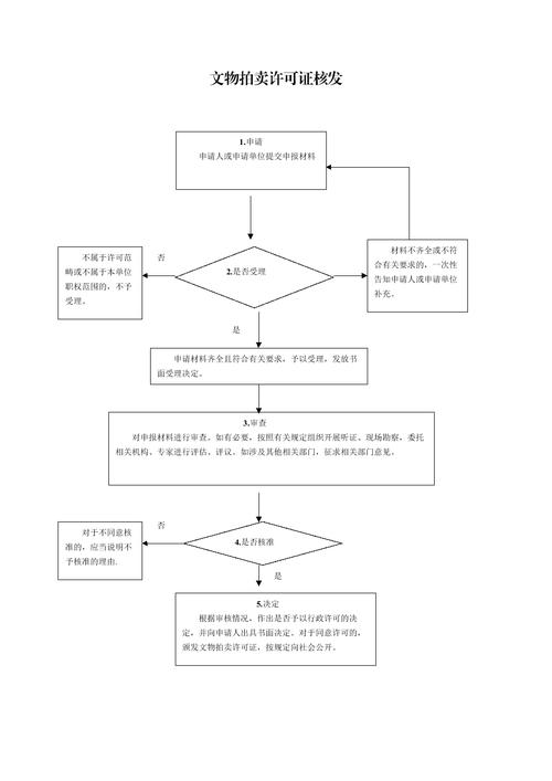 成都拍卖公司注册政策要求_成都找个前期不收费拍卖公司_四川拍卖公司注册代办费用
