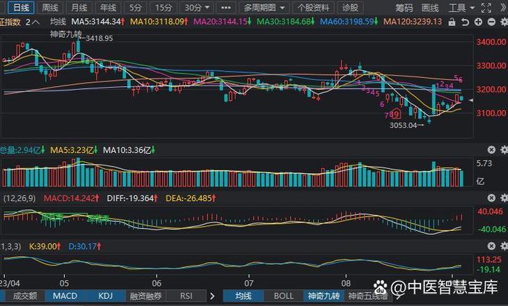 今日沪深两市股指行情_慢涨急跌的股票_沪指连续两天大跌分析