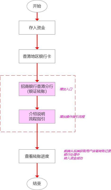 电汇与转账实操差异_工商银行汇款手续费怎么算_新手会计电汇转账区别