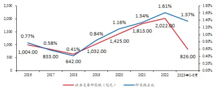A股印花税减半_股票降低印花税时间_2023年8月28日印花税法实施