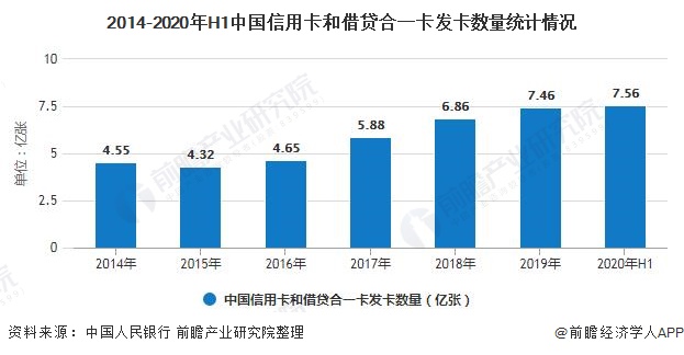 2014-2020年H1中国信用卡和借贷合一卡发卡数量统计情况