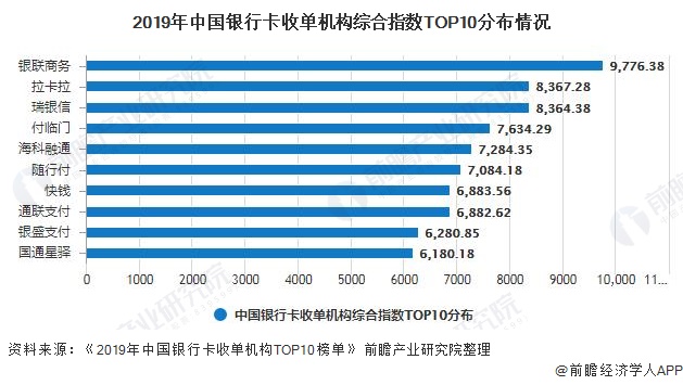 2019年中国银行卡收单机构综合指数TOP10分布情况