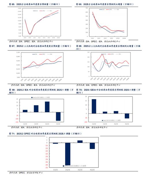 国际能源信息署IEA石油供应量预测_20252015国际原油价格走势图_2025年全球石油需求预测