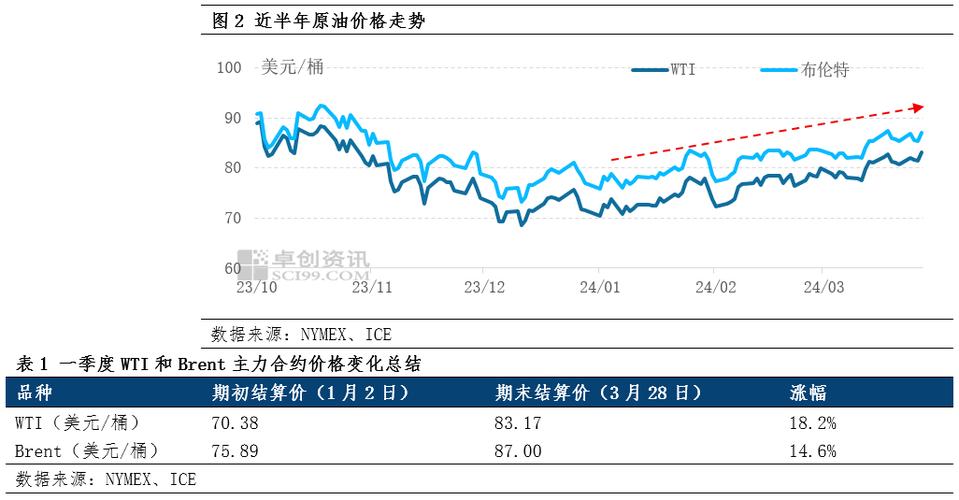 20252015国际原油价格走势图_巴克莱原油价格预测_2025年布伦特原油价格预测