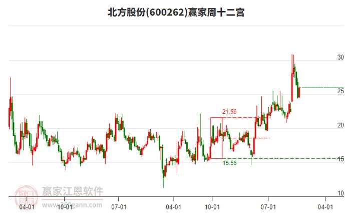主力资金流向分析_600262股票_北方股份股票分析