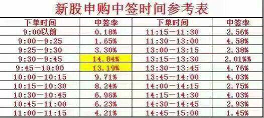 怎样打新股票流程_高发行价股票申购_新股申购中签率技巧